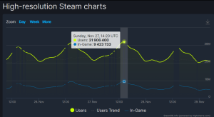 今年游戏平台Steam玩家在线人数创新高了！|游戏加速器百宝箱